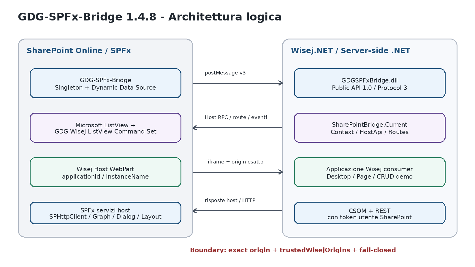 Architettura logica GDG-SPFx-Bridge 1.4.8