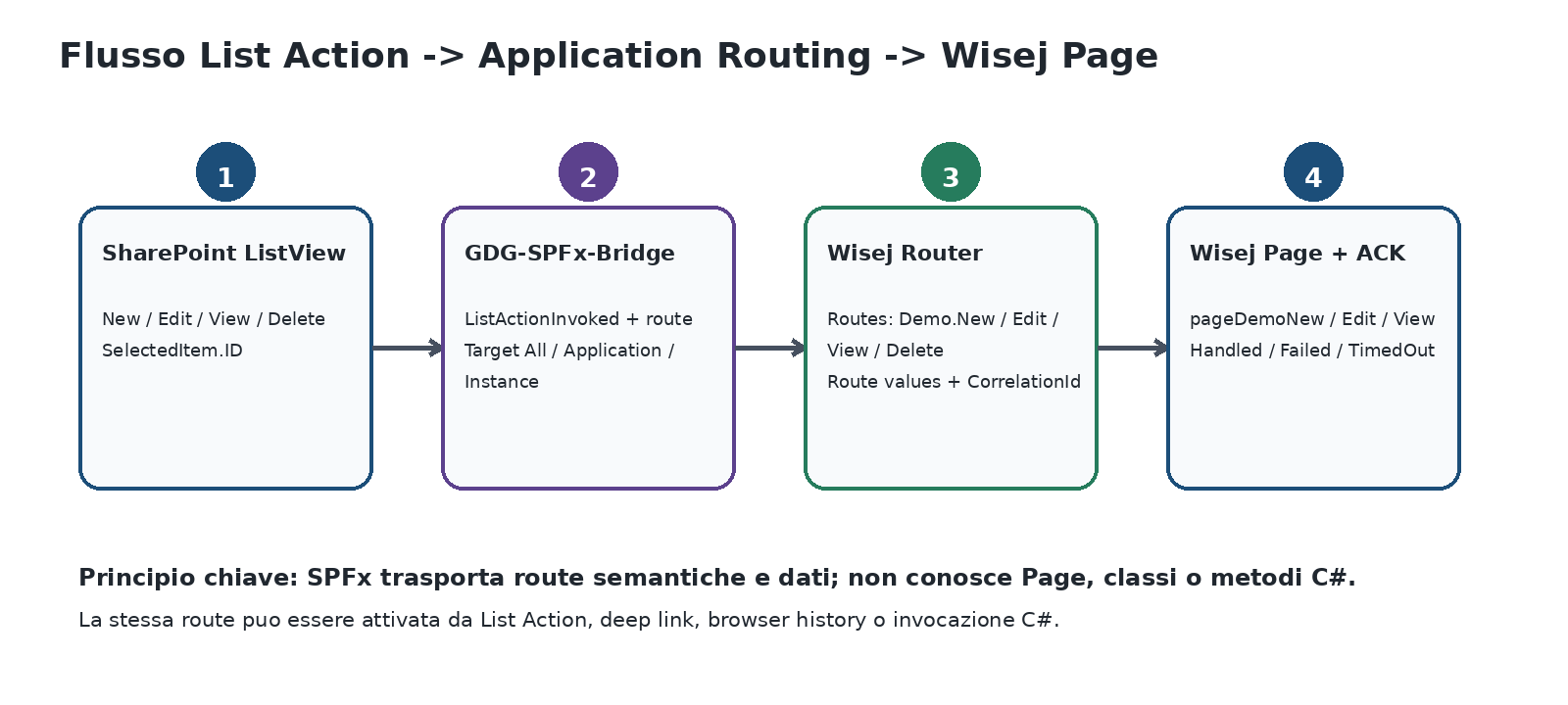 Flusso List Action verso application routing e Wisej Page